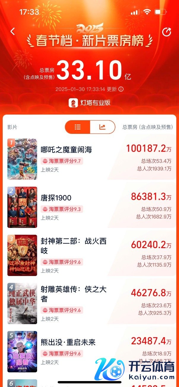 2025春节档首部10亿电影降生